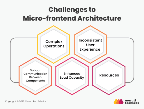 Challenges to frontend architecture chart