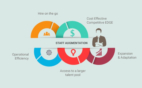 When to Choose Augmented Software Development Teams