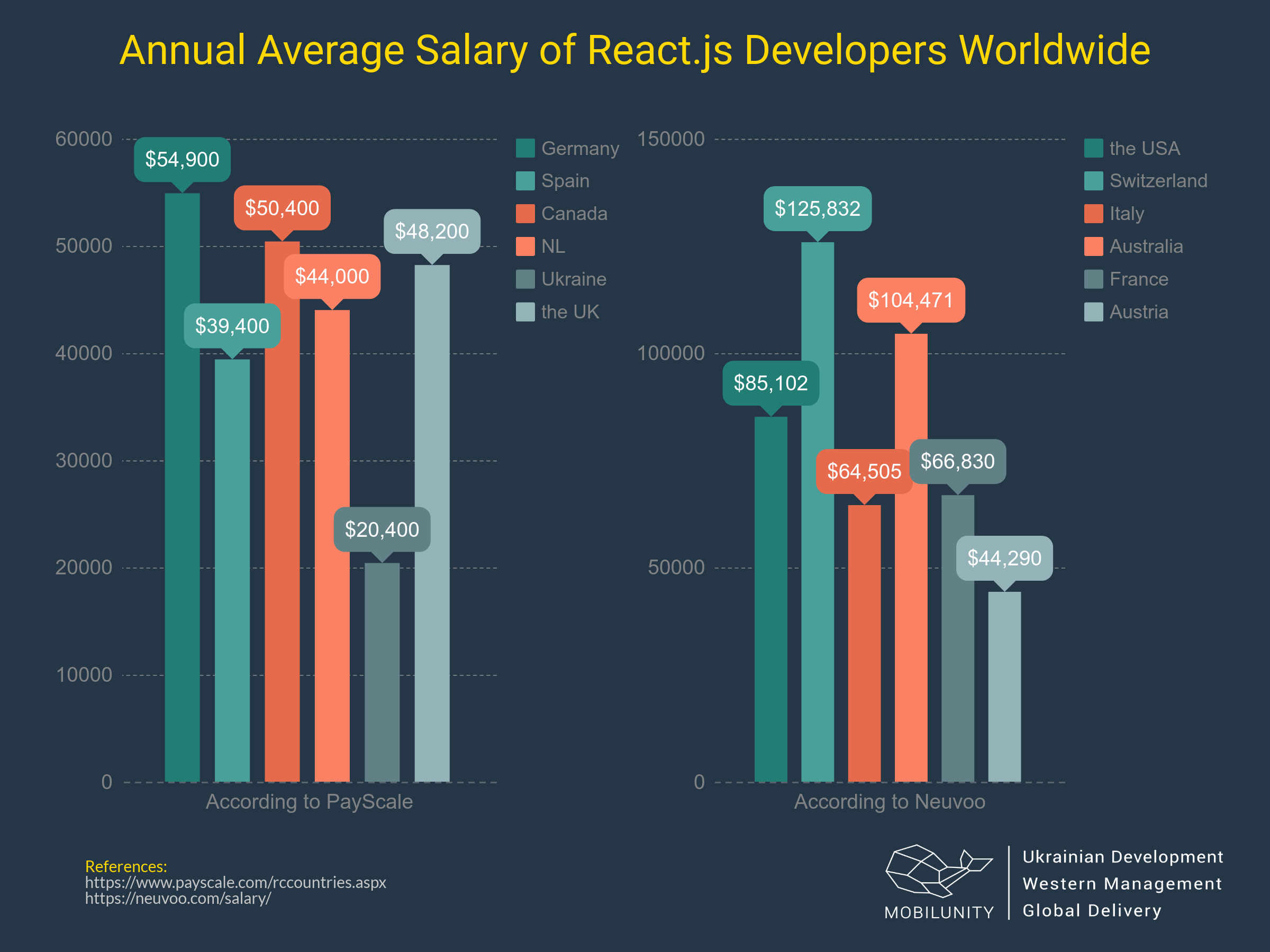 The average React developer salary chart