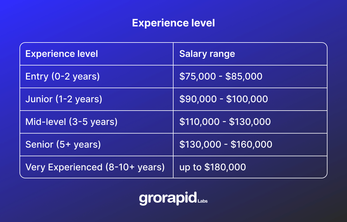 The average React developers’ salary based on experience level table