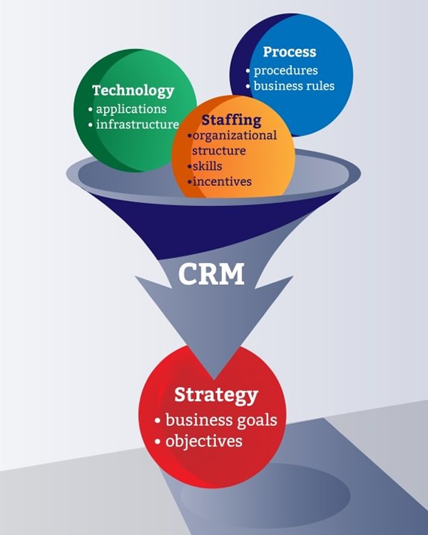 Effective CRM strategy analysis chart