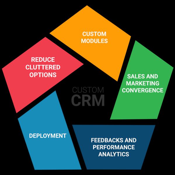 Visualization of custom CRM benefits for business