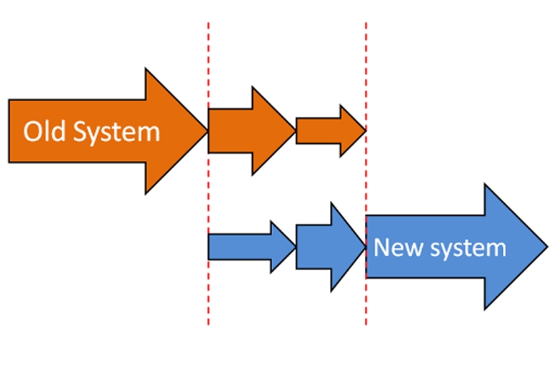 Diagram showing gradual adoption of a new system