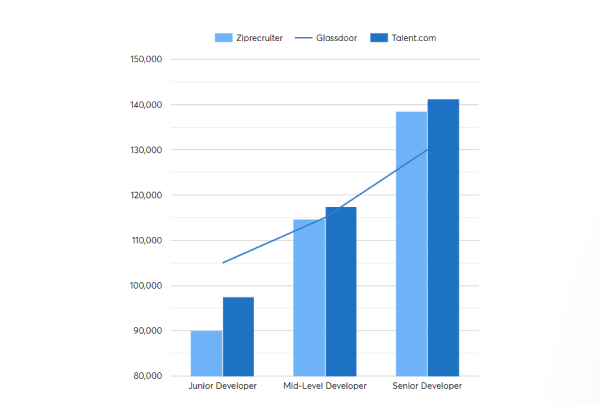 Ionic developers salary per experience