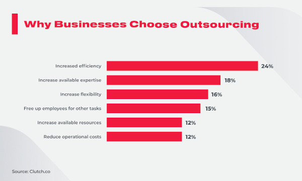 Why businesses choose to outsource