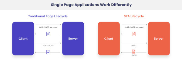 Single page Applications work Differently scheme