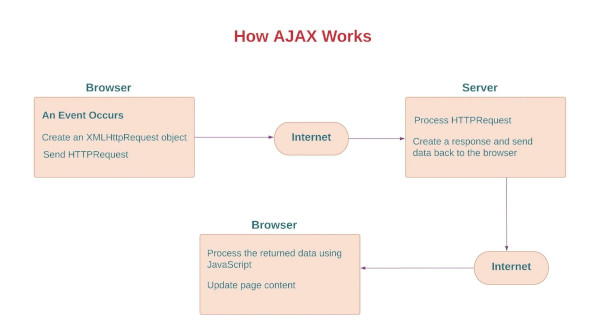 How AJAX Works scheme