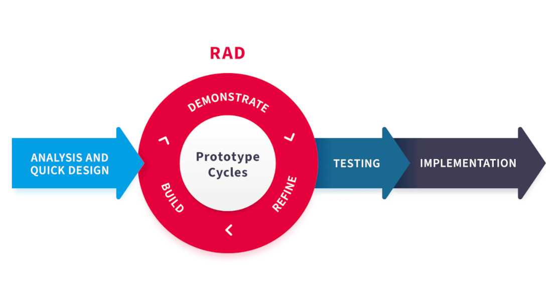Rapid Application Development (RAD): Why Does It Is Worth Your Attention?