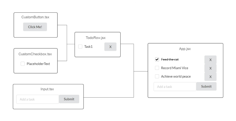 Creating reusable components in React diagram