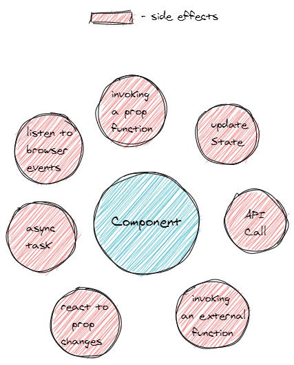 React side effects diagram