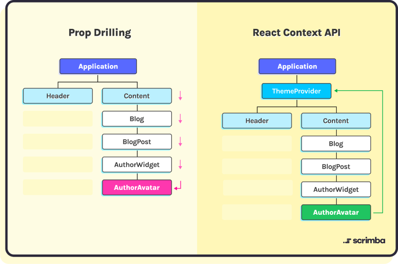 Prop drilling and Context API diagram