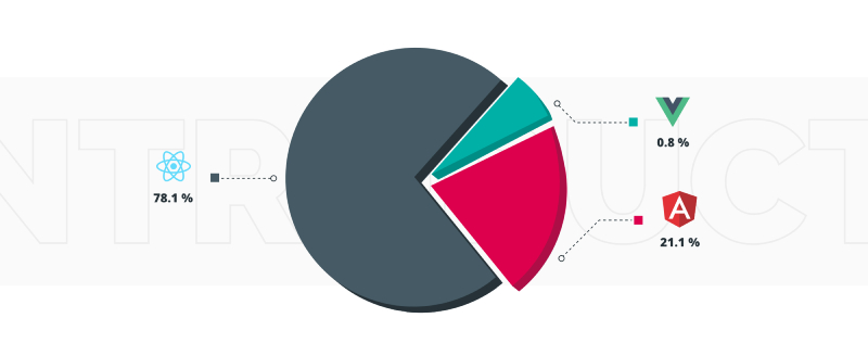 Diagram showing the shares of React, Angular and Vue apps