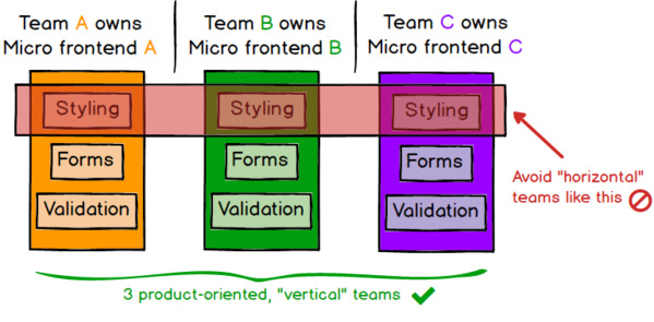 Schematic illustration of team working on micro frontends