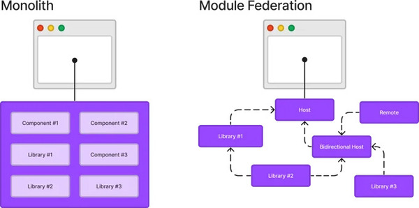 Monolith vs Module Federation scheme