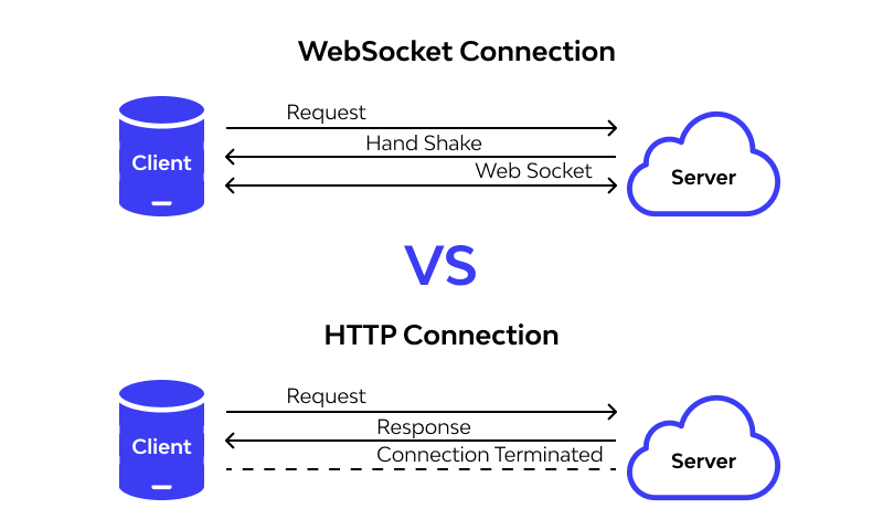 WebSocket vs HTTP connection diagram