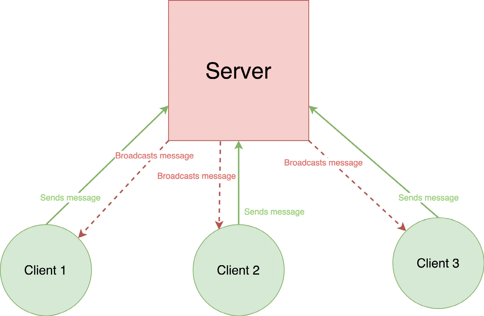 Message broadcasting diagram