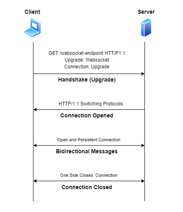 WebSocket traffic diagram